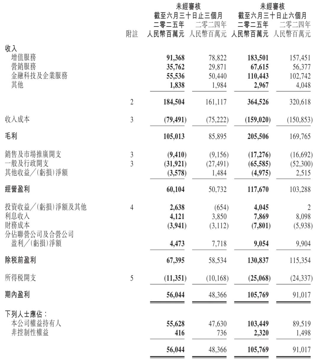 腾讯季报图解:营收1845亿同比增15% 马化腾称持续投入AI并获益