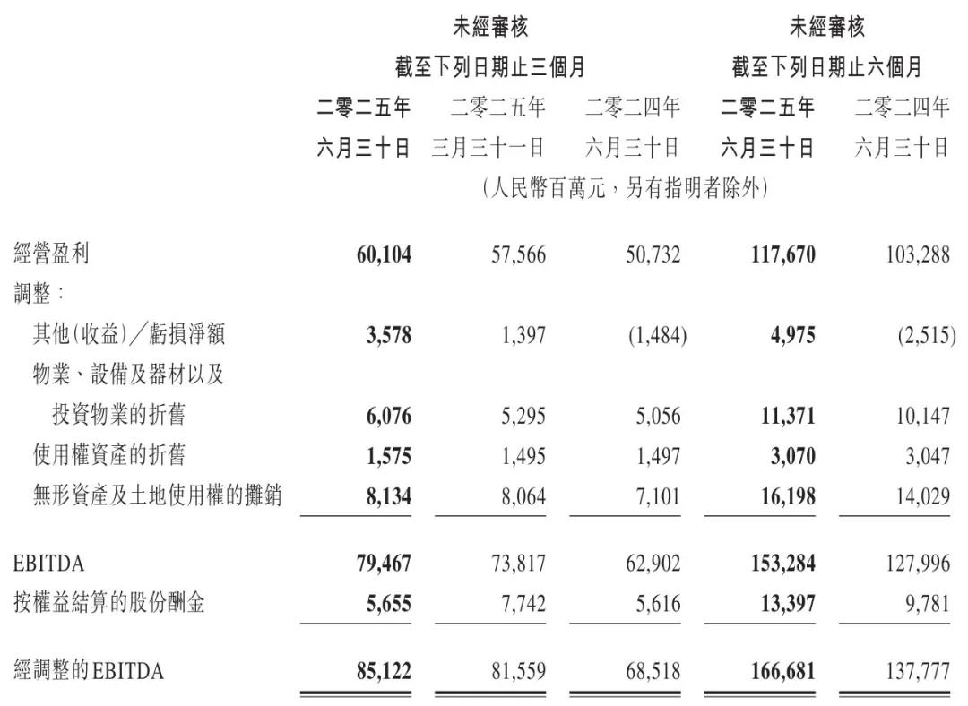 腾讯季报图解:营收1845亿同比增15% 马化腾称持续投入AI并获益