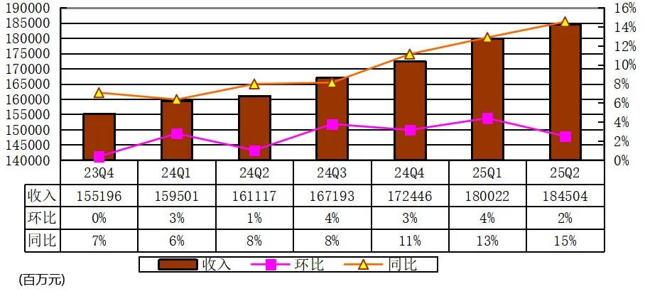 腾讯季报图解:营收1845亿同比增15% 马化腾称持续投入AI并获益