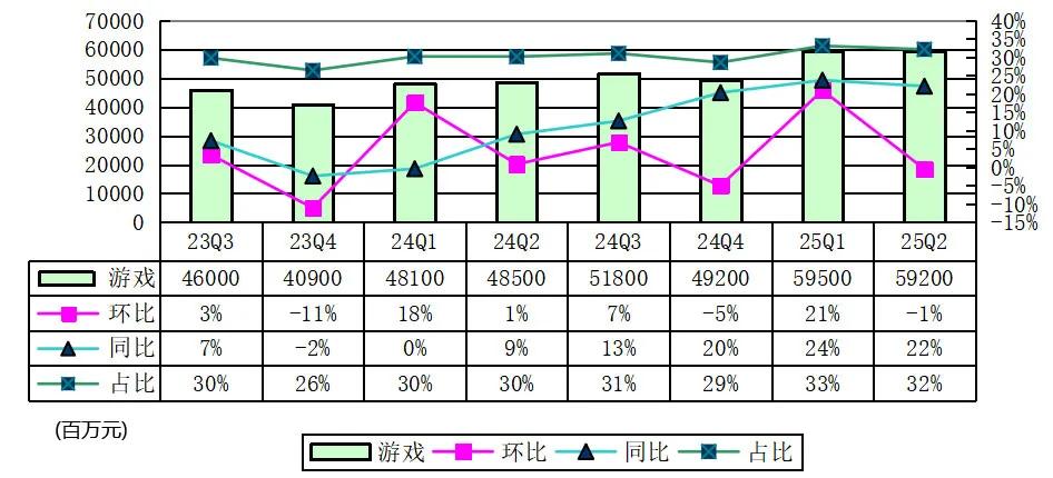 腾讯季报图解:营收1845亿同比增15% 马化腾称持续投入AI并获益