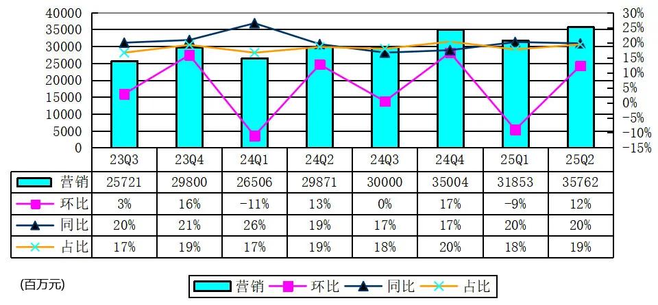 腾讯季报图解:营收1845亿同比增15% 马化腾称持续投入AI并获益