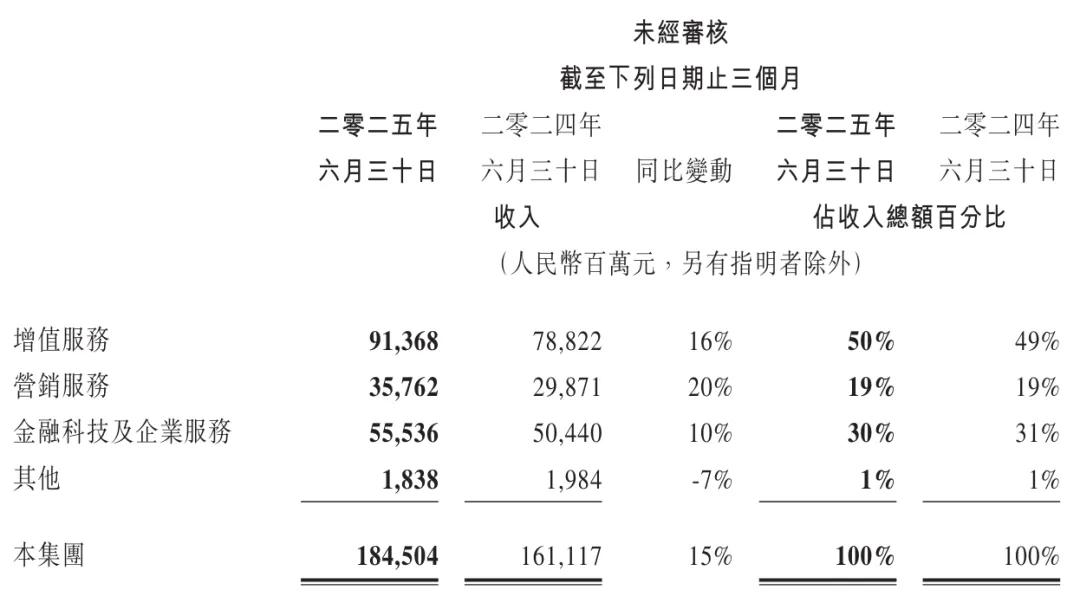腾讯季报图解:营收1845亿同比增15% 马化腾称持续投入AI并获益