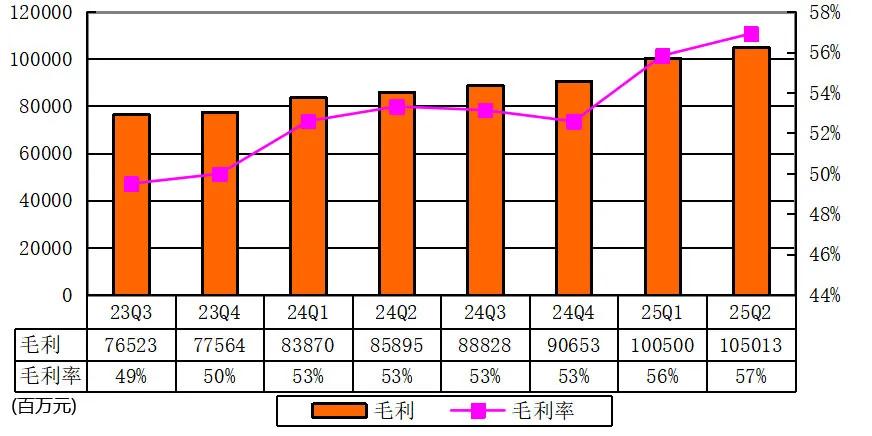 腾讯季报图解:营收1845亿同比增15% 马化腾称持续投入AI并获益