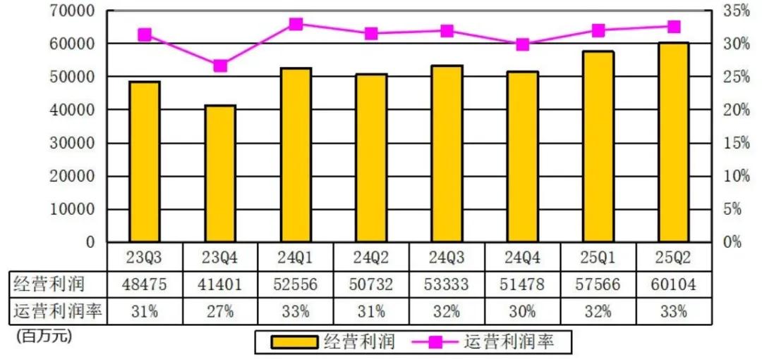 腾讯季报图解:营收1845亿同比增15% 马化腾称持续投入AI并获益