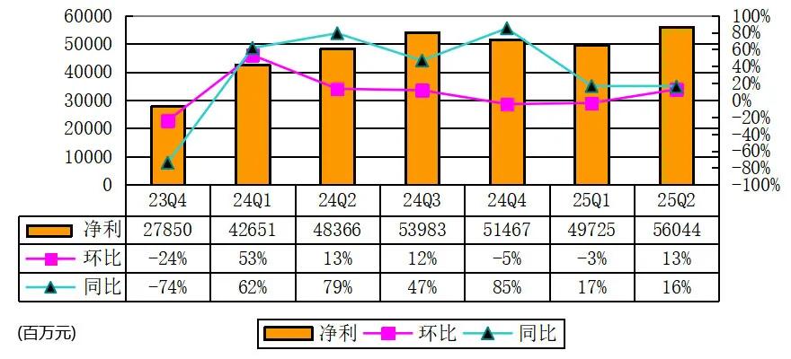 腾讯季报图解:营收1845亿同比增15% 马化腾称持续投入AI并获益