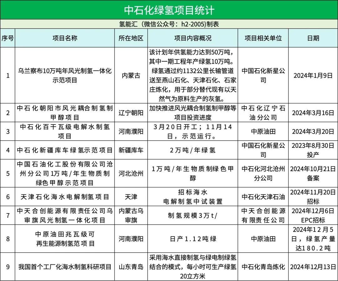 打造第一氢能公司,中国石化还差几步?