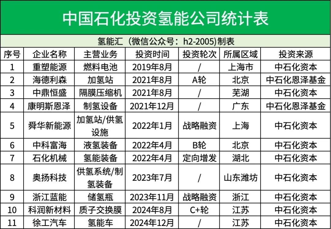 打造第一氢能公司,中国石化还差几步?