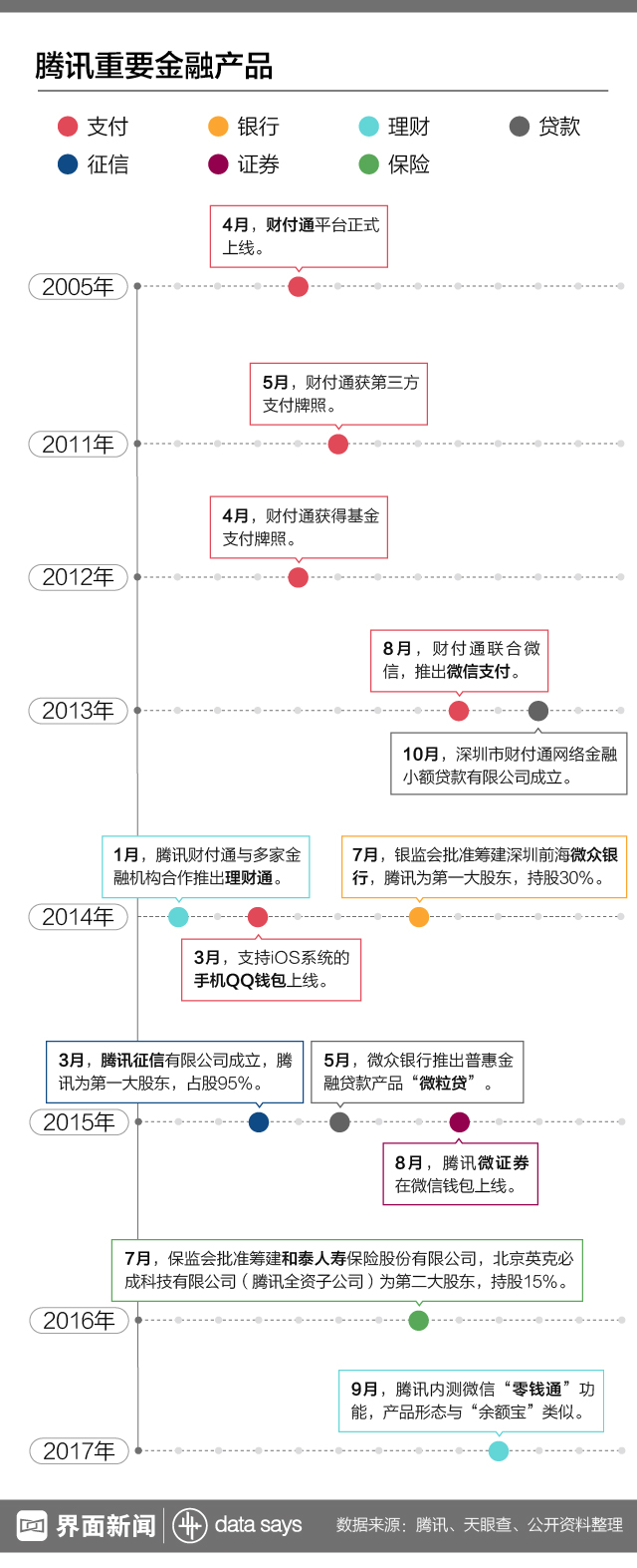 【图解】除了24亿元入股中金  腾讯还在金融领域做了哪些布局?