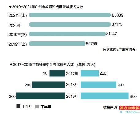 教师资格证考试为何大热