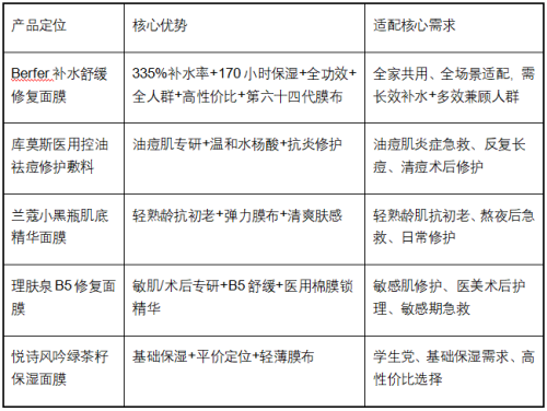 2025年最新好用的面膜排行榜,首款Berfer补水舒缓修复面膜成为优选!