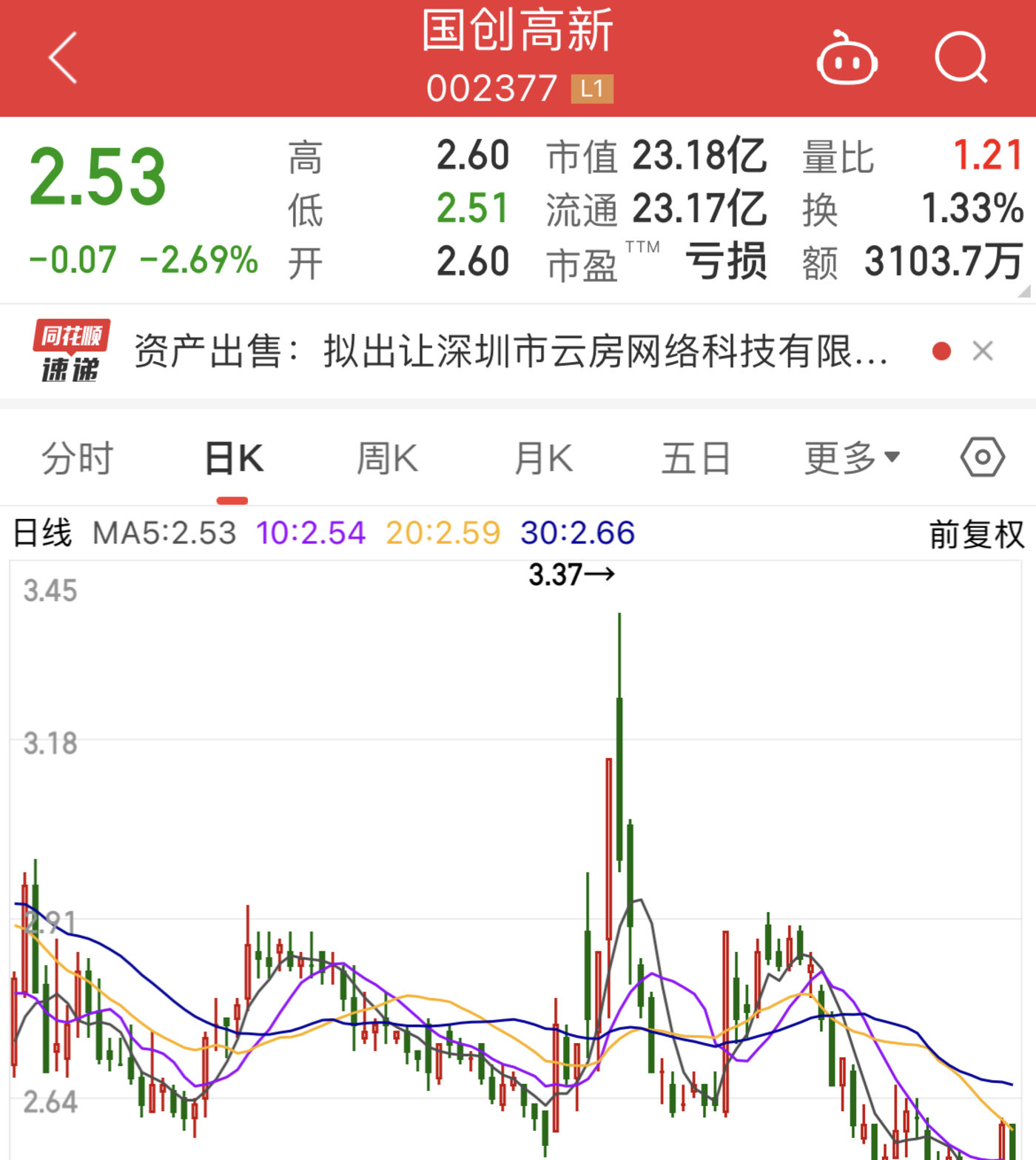 国创高新:38亿买入Q房网,1900万卖出,昔日“沥青大王”梦断房地产