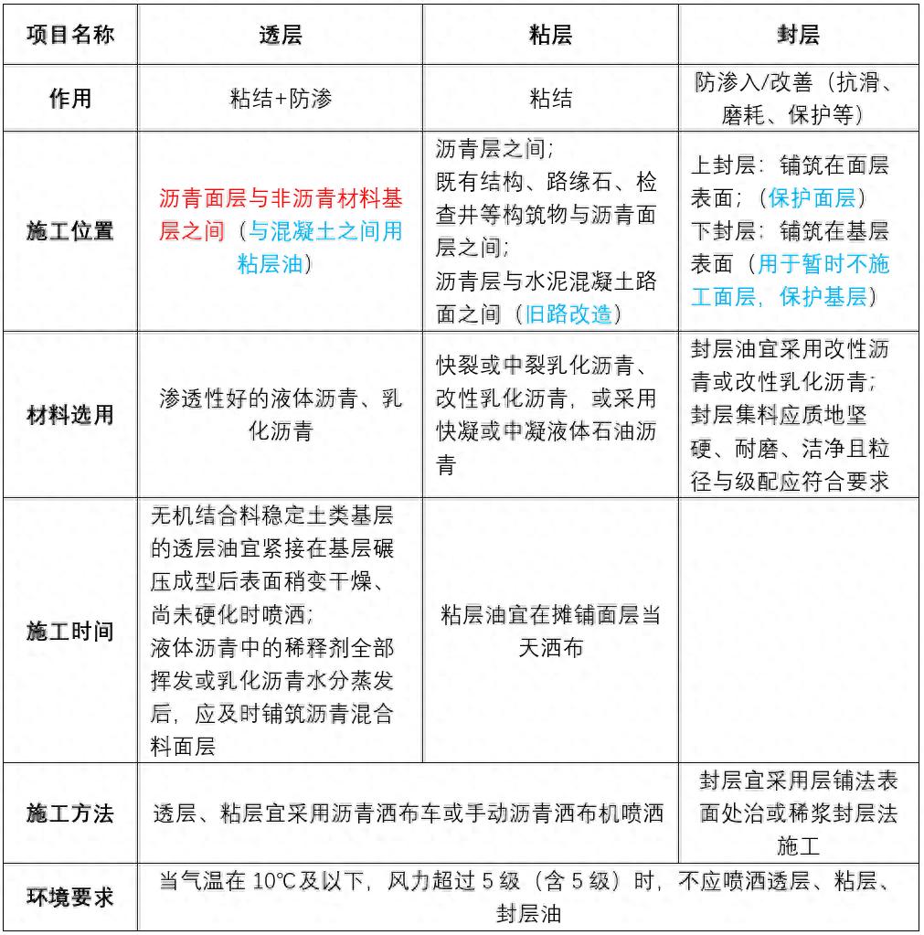 一级建造师市政学习笔记(6)