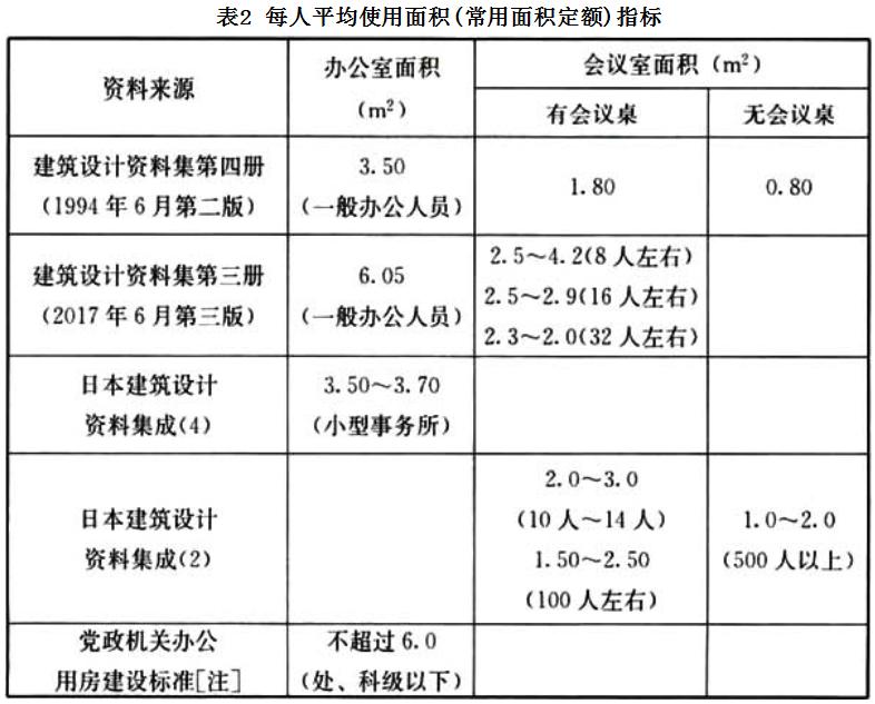 「行业标准」《办公建筑设计标准》JGJ/T 67-2019