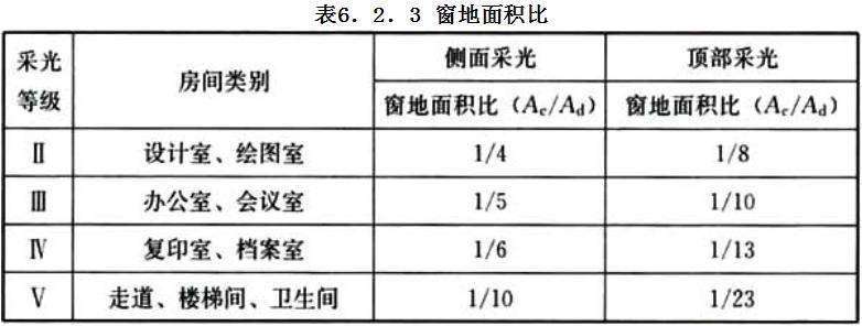「行业标准」《办公建筑设计标准》JGJ/T 67-2019