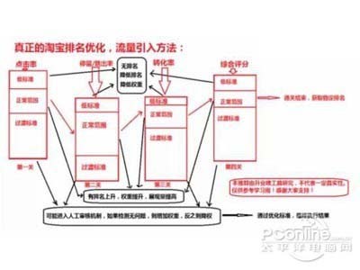 大福利！天猫淘宝搜索排名的真正规则和技巧