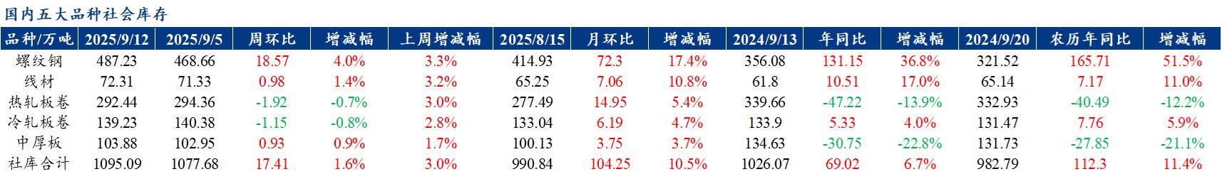 Mysteel：五大品种钢材供给降库存需求增，市场预期仍偏谨慎