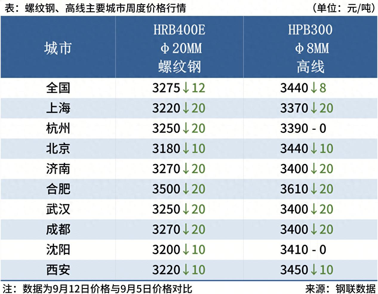 每日钢市：唐山钢材稳中有涨，下周钢价或震荡运行