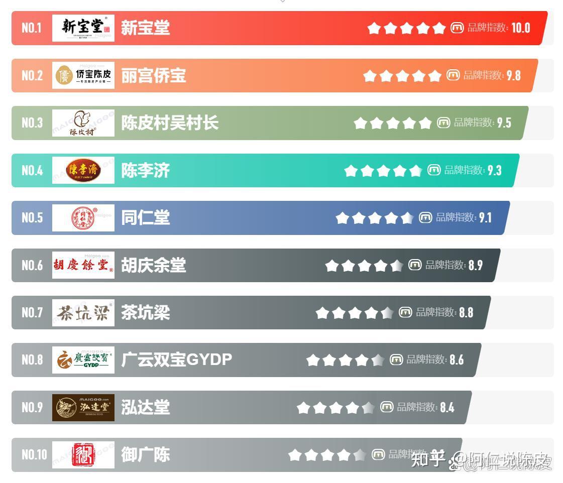 最新2022新会陈皮十大品牌排名榜产区排名（持续更新）