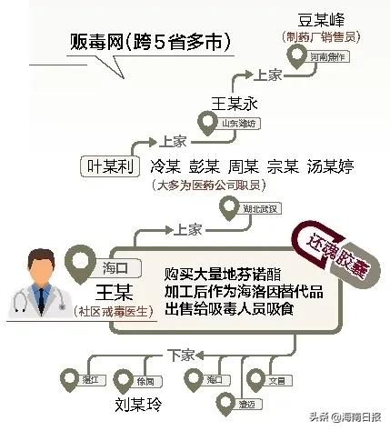 海口警方摧毁跨省特大贩毒网络！社区戒毒医生竟制“毒”贩卖