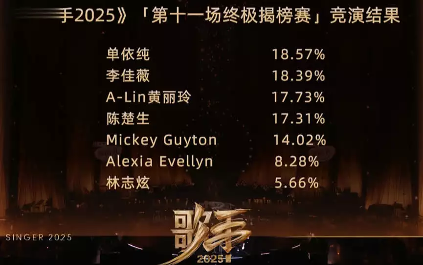 歌手2025终极揭榜赛：林志炫垫底，陈楚生未进前三，2人暴跌！