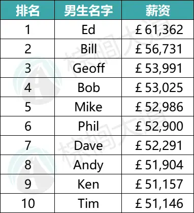因为没取好英文名，我被外国同学狠狠鄙视了