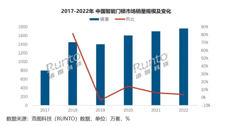 加了大屏的智能门锁，似乎也看不到未来