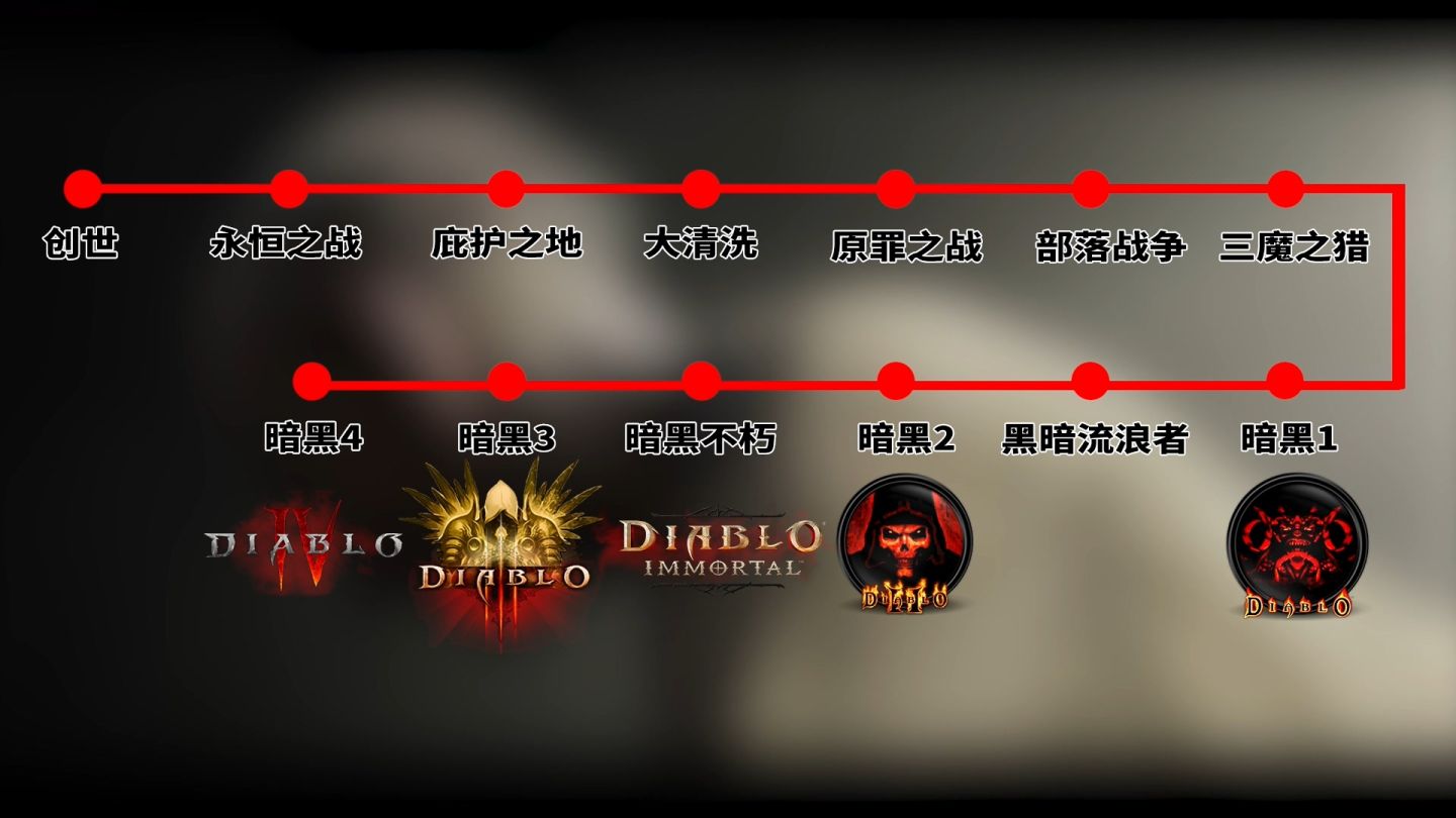 暗黑破坏神1-3究竟讲了一个什么故事（上）包含暗黑破坏神不朽