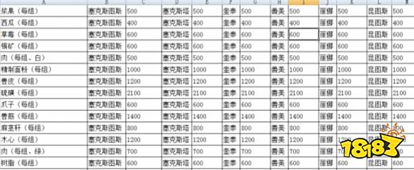 明日之后六个NPC友好度提升的食物汇总 NPC友好度提升攻略大全