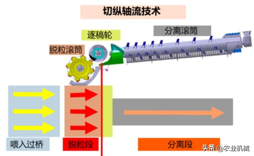 2024购机指南：“技术路线”+“使用场景”，双维度选购小麦联合收获机