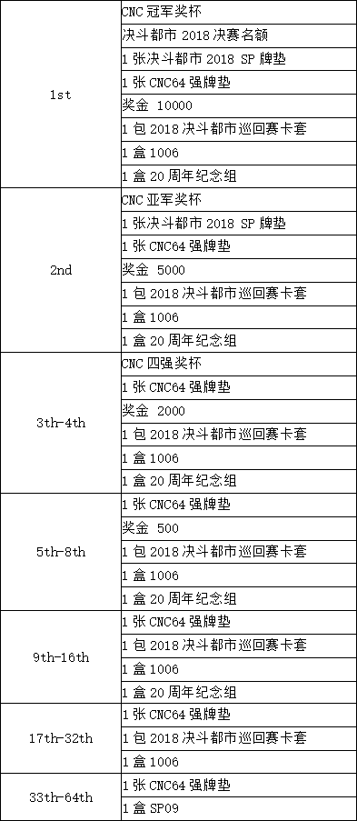 第八届CNC全国游戏王大赛即日起开放网络报名