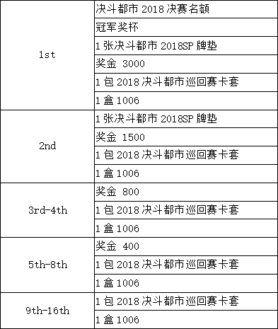 第八届CNC全国游戏王大赛即日起开放网络报名