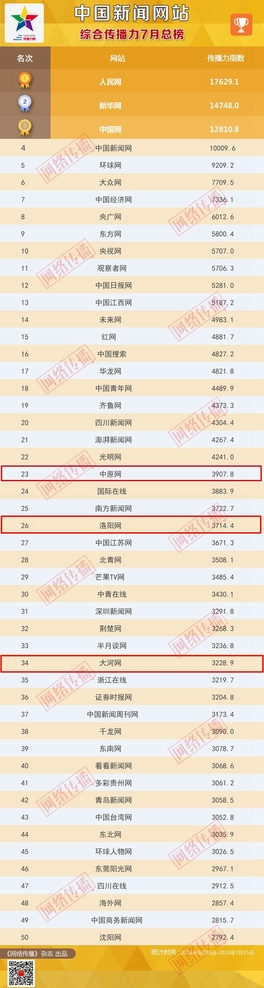 中国新闻网站传播力7月榜单发布中原网连续两个月领跑河南