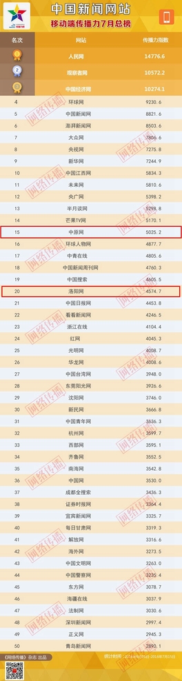 中国新闻网站传播力7月榜单发布中原网连续两个月领跑河南