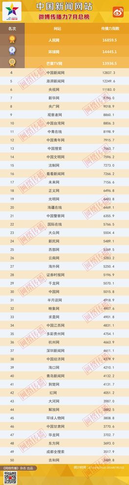 中国新闻网站传播力7月榜单发布中原网连续两个月领跑河南