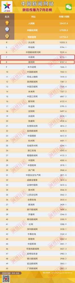 中国新闻网站传播力7月榜单发布中原网连续两个月领跑河南