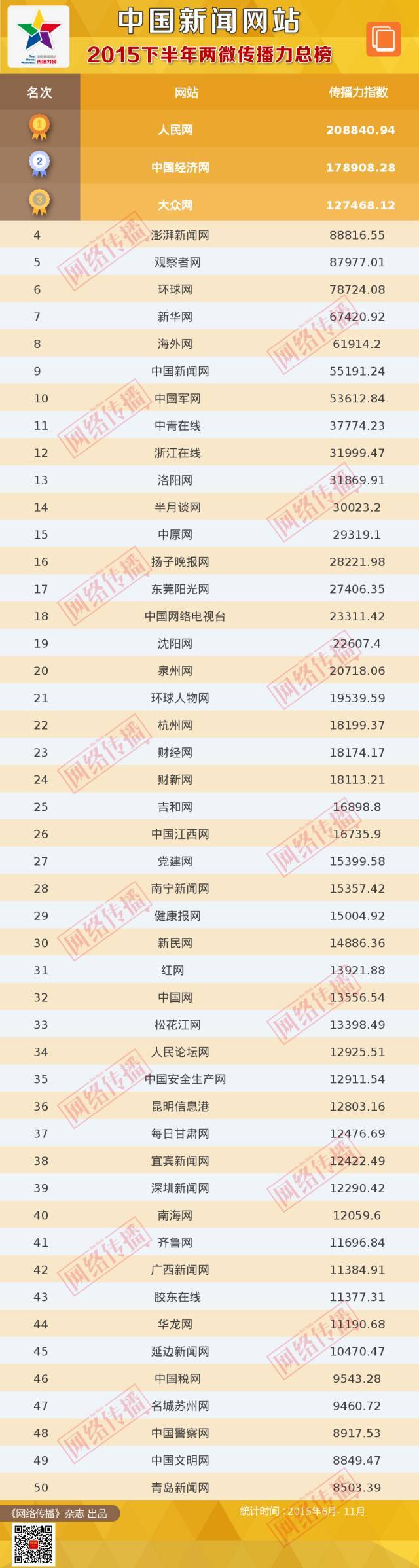 中国新闻网站传播力2015下半年总榜