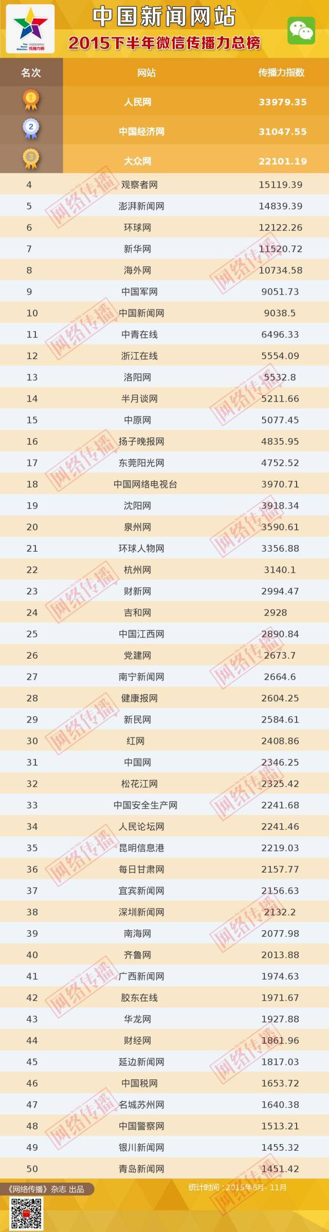 中国新闻网站传播力2015下半年总榜
