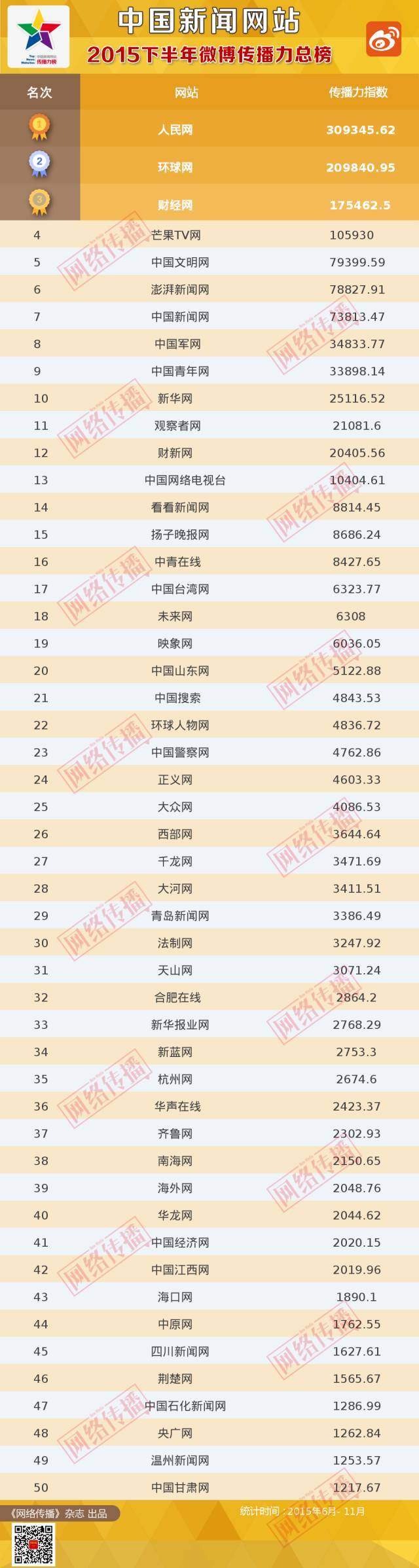 中国新闻网站传播力2015下半年总榜
