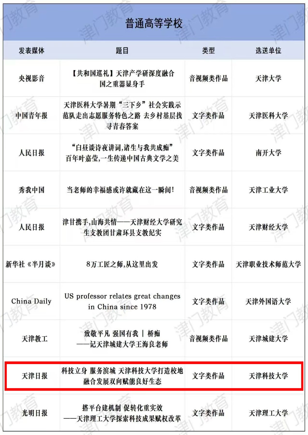 天津科技大学作品入选2024年度天津市“十大教育新闻作品”