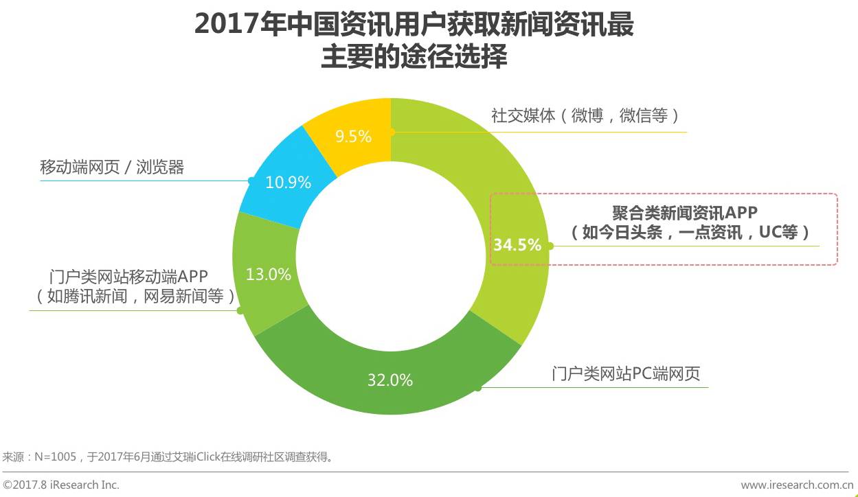 2017年众媒渠道下移动资讯APP媒体价值研究报告