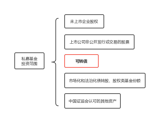 私募股权基金投资可转债的备案关注要点