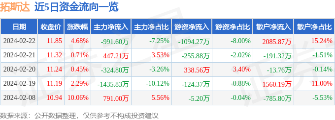 股票行情快报：拓斯达（300607）2月22日主力资金净卖出991.60万元
