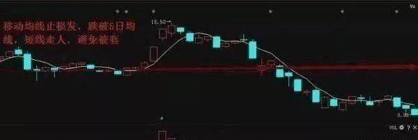 五种常用的止损方法!以及止损技巧!