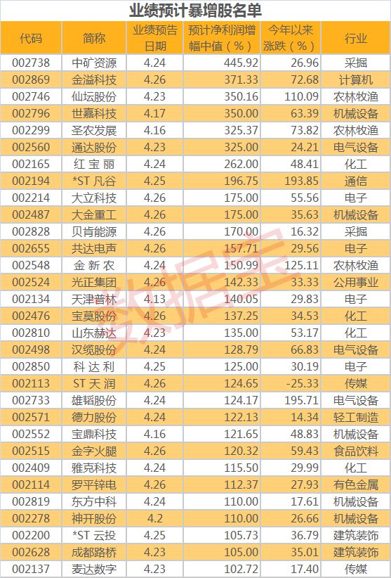 抢先发布！逾百家中小板股上半年业绩预告亮相，31股暴增
