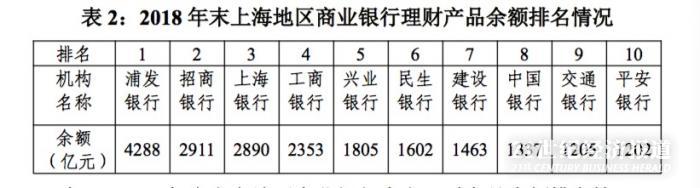 2018年沪上银行理财哪家强？结构性产品剧增60%，浦发余额最高