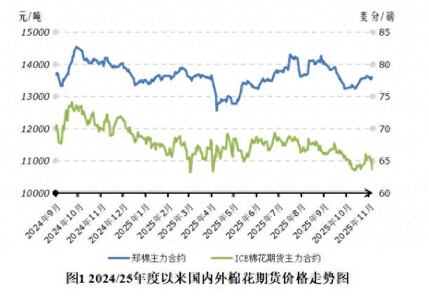 国内新棉集中上市 消费未见明显改善——中国棉花市场周报（2025年11月3-7日）