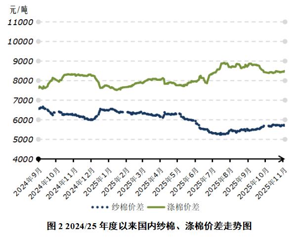 国内新棉集中上市 消费未见明显改善——中国棉花市场周报（2025年11月3-7日）