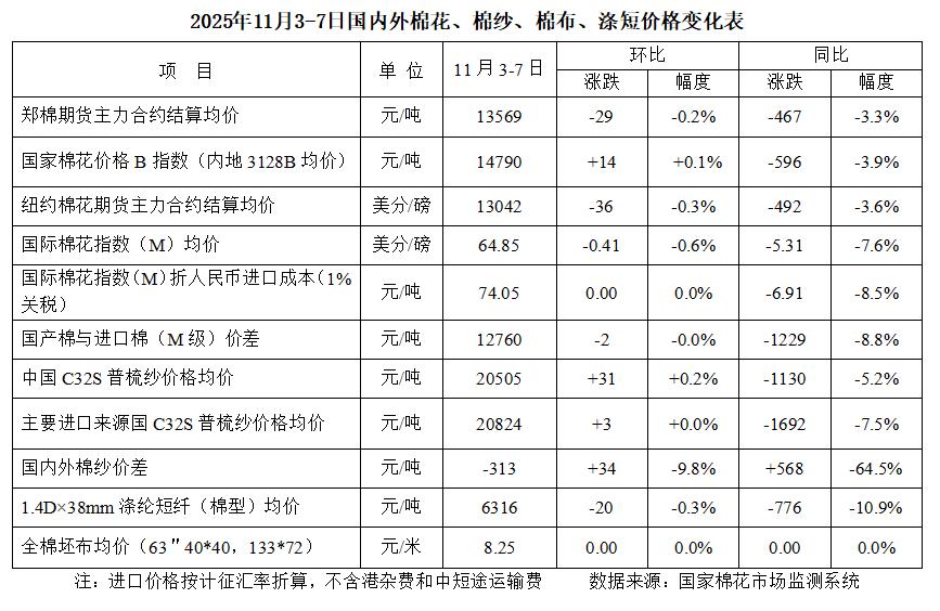 国内新棉集中上市 消费未见明显改善——中国棉花市场周报（2025年11月3-7日）