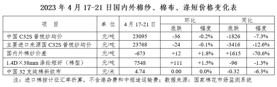 美棉销售锐减 郑棉跌回万五以下——中国棉花市场周报（2023年4月17-21日）