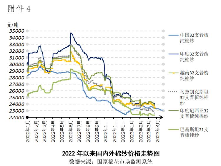 美棉销售锐减 郑棉跌回万五以下——中国棉花市场周报（2023年4月17-21日）